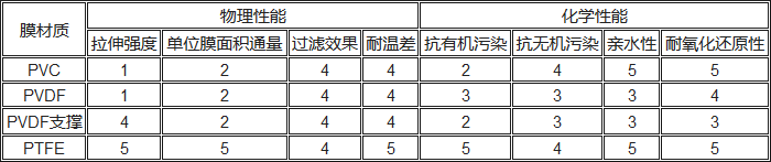 PVC、PVDF、PTFE材料性能對比