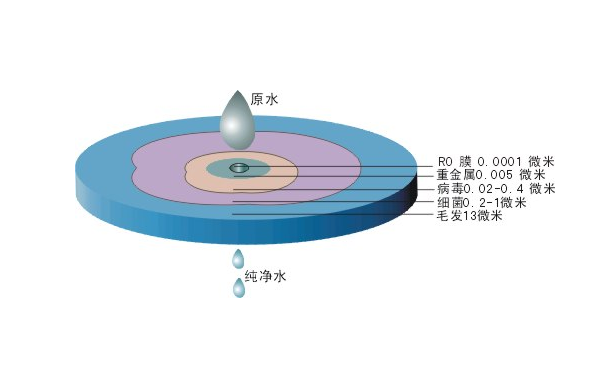 反滲透技術原理圖